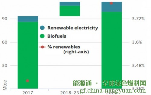 到2023年，生物燃料仍是绿色交通的主要动力