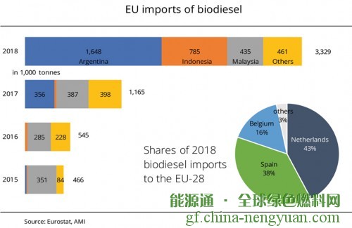欧洲从阿根廷和印尼进口的生物柴油大幅增加