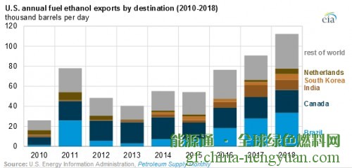 2018年美国燃料乙醇出口增长23% 创历史新高