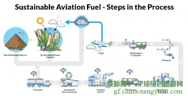 美国联邦航空局为SAF提供超过2.9亿美元奖励