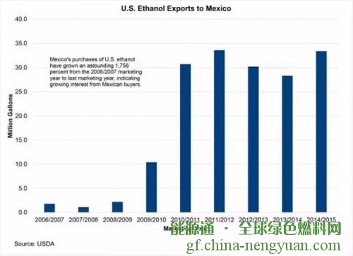 墨西哥对美国乙醇的兴趣激增